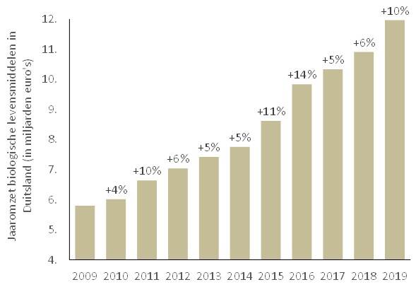 Met een stabiele jaarlijkse groei van gemiddeld 7% is de Duitse omzet in biologische levensmiddelen in 10 jaar tijd verdubbeld