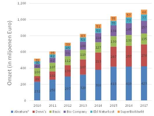 De groei in jaaromzet van Duitslands grootste bio-supermarkten voor 2010-2017