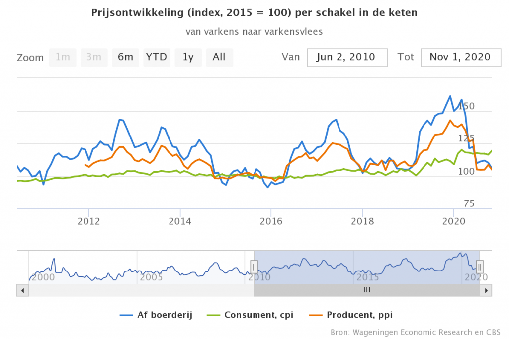 Eindejaarssprint consumentenprijs varkensvlees, af boerderij relatief laag