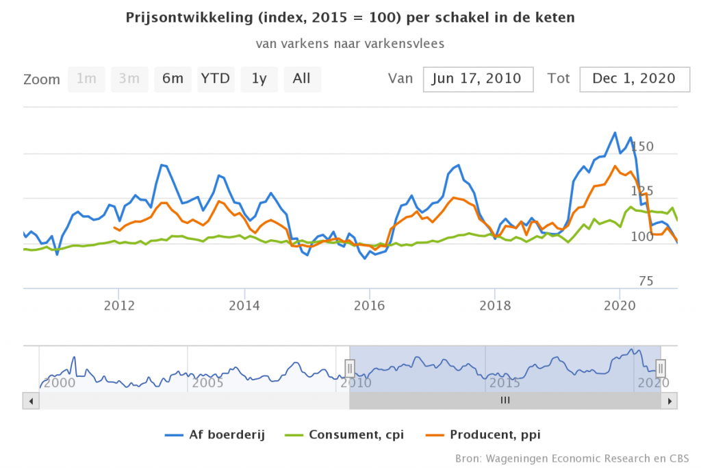 Prijs varkensvlees relatief laag, consumentenprijs maakt eindejaarssprint