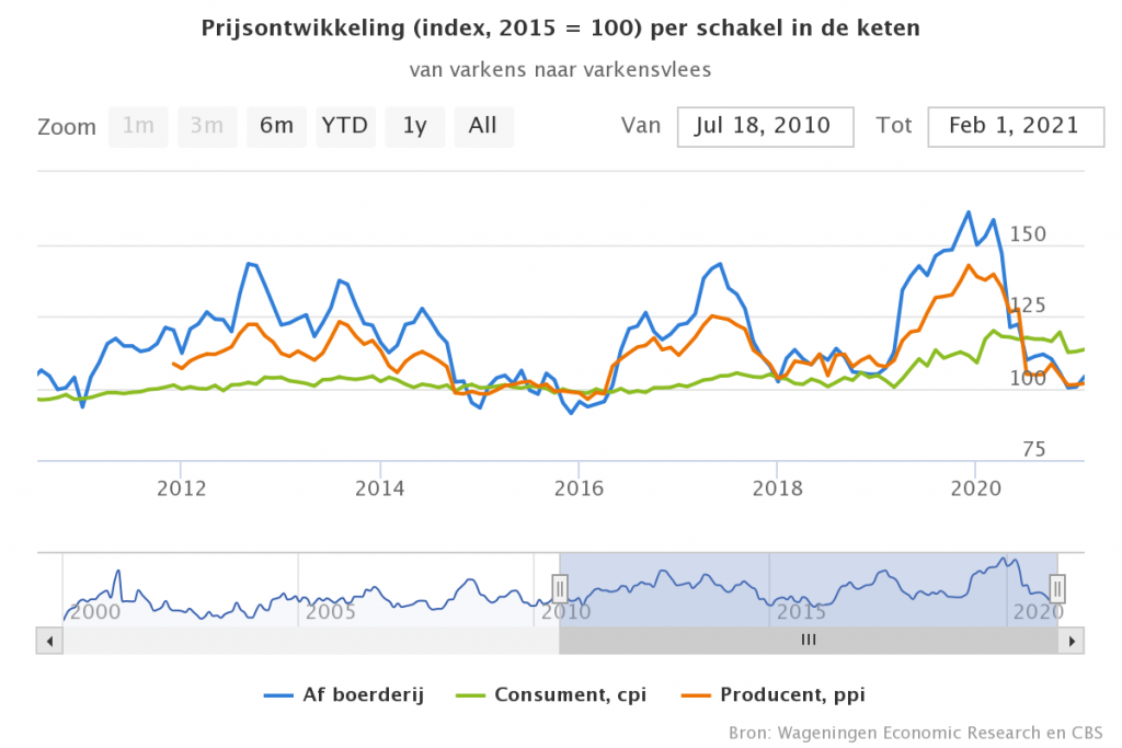 Stabiele prijzen voor varkens en varkensvlees rond de jaarwisseling