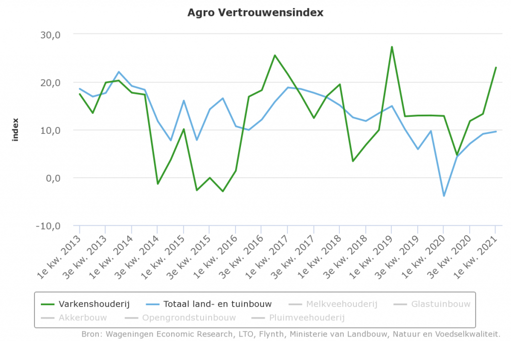 Vertrouwen van varkenshouders sterk toegenomen