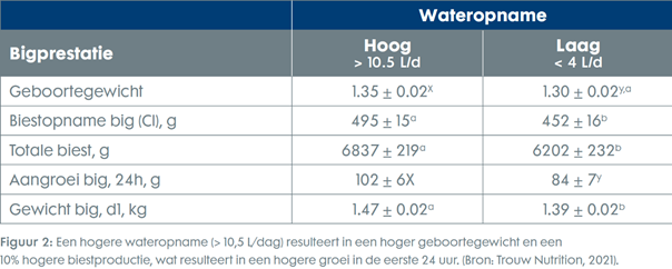 Figuur 2: Een hogere wateropname