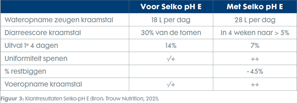 Figuur 3: Klantresultaten Selko