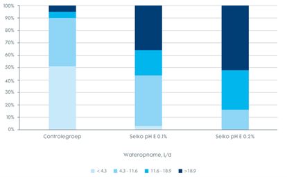 Figuur 1. Na aanzuren Selko-pH gaat de gemiddelde wateropname per zeug direct omhoog (Bron: Trouw Nutrition, Swine Research Centre, 2018)