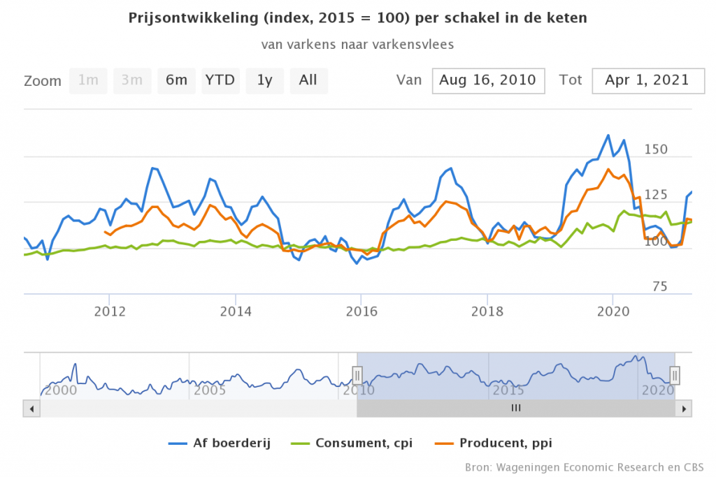 Prijsontwikkeling index per schakel in de keten varkens