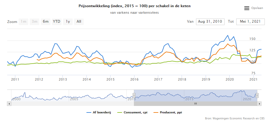 Prijsontwikkeling varkensvlees