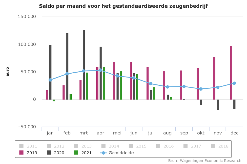 Saldo zeugen fors lager door hogere voerkosten