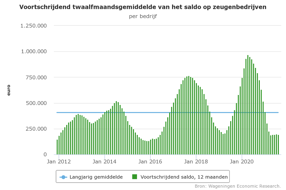 Saldo zeugen fors lager door hogere voerkosten