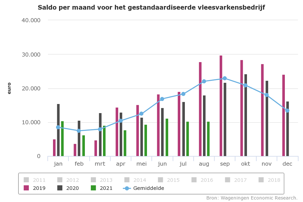 Saldo vleesvarkens bijna gehalveerd door stijgende voerkosten