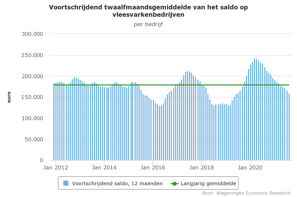 Saldo vleesvarkens bijna gehalveerd door stijgende voerkosten