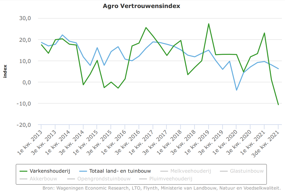 Vertrouwen van varkenshouders nog verder in mineur