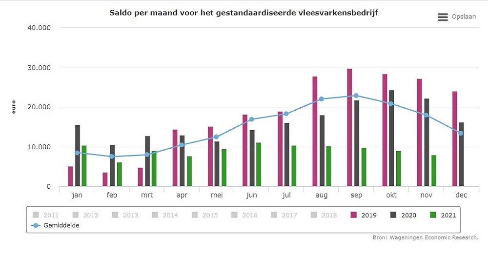 Het saldo voor vleesvarkens is fors gedaald