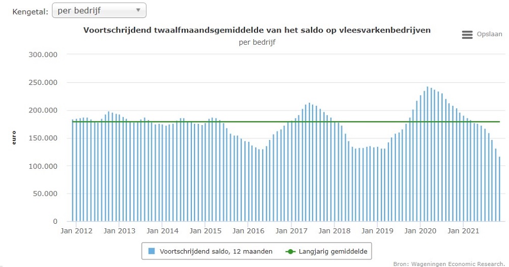 Het saldo voor vleesvarkens is fors gedaald