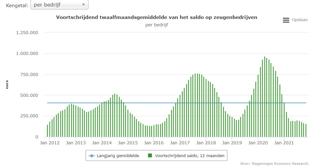 Het saldo van zeugen staat diep in het rood