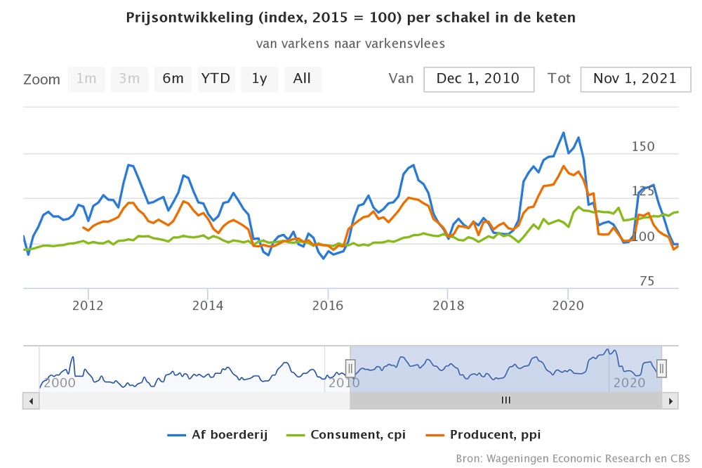 Consumentenprijs varkensvlees stijgt ondanks lage prijzen in de keten