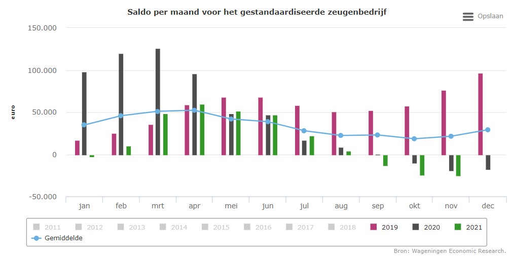 Het saldo van zeugen staat diep in het rood