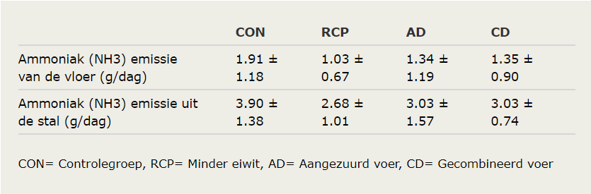 Ook bij varkens leidt minder eiwit voeren tot forse ammoniakreductie