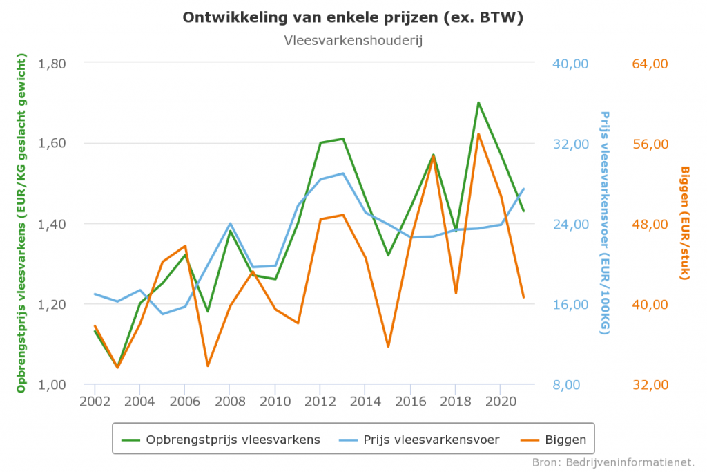 Opnieuw daling van varkensprijzen, voer veel duurder