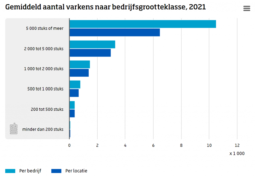 Varkensbedrijven hebben vaak meerdere locaties