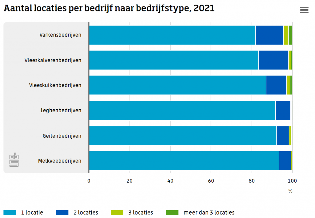 Varkensbedrijven hebben vaak meerdere locaties