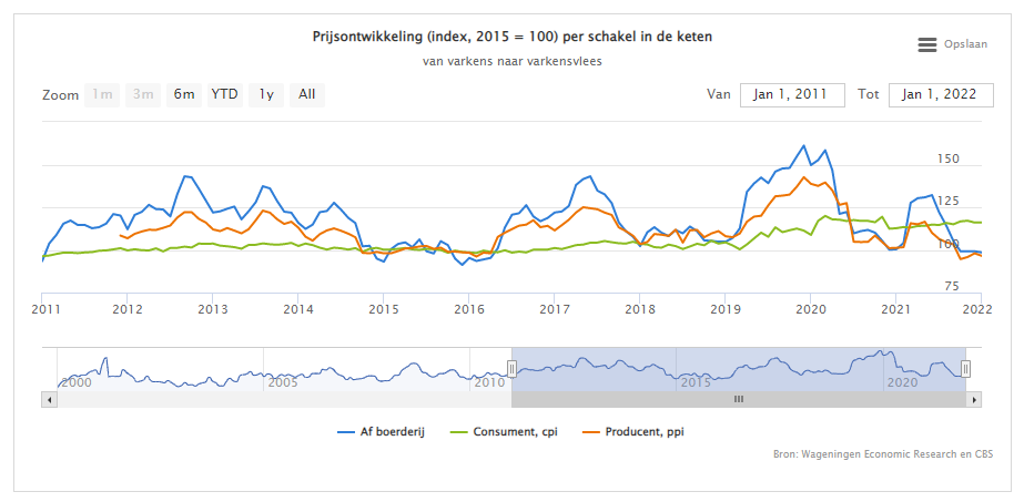 Prijzen in varkensvleesketen gestabiliseerd