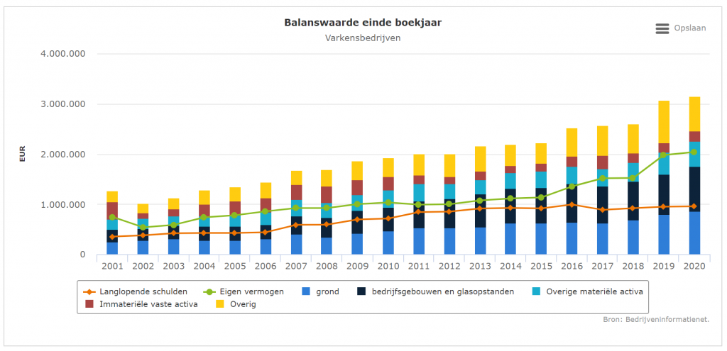 Balanswaarde varkensbedrijven neemt licht toe