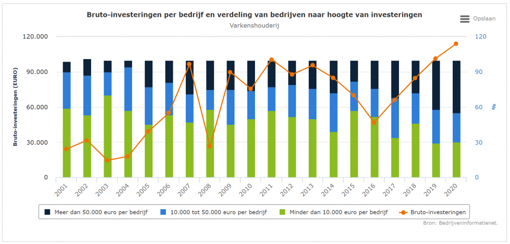 Investeringen op varkensbedrijven blijven toenemen