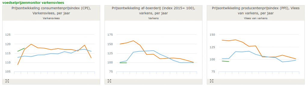 Prijzen in varkensvleesketen gestabiliseerd