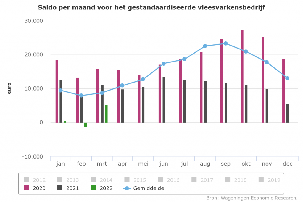 Saldo vleesvarkens in maart gehalveerd