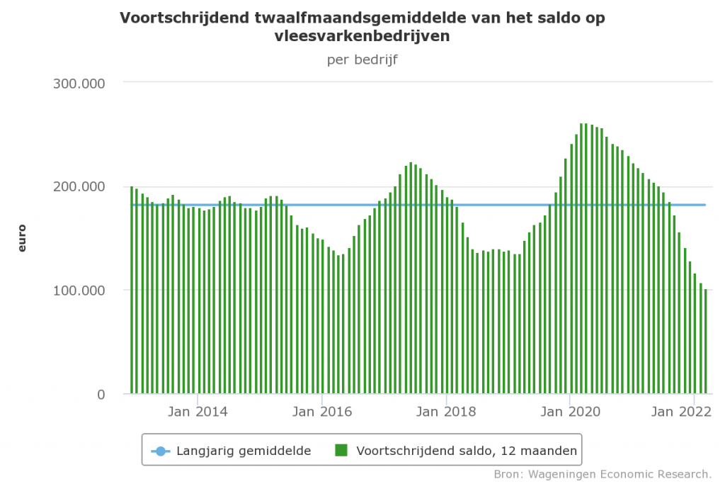 Saldo vleesvarkens in maart gehalveerd