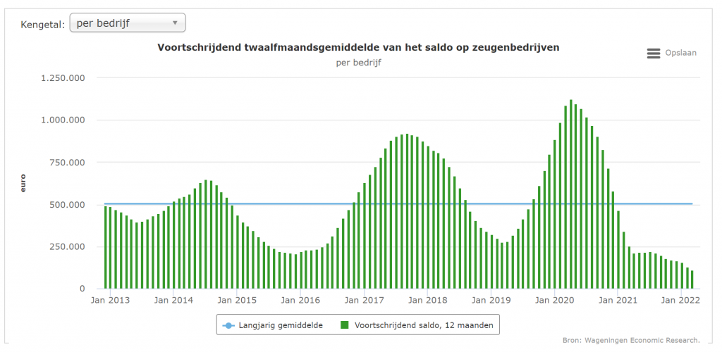 Saldo zeugen omlaag door stijgende voerkosten