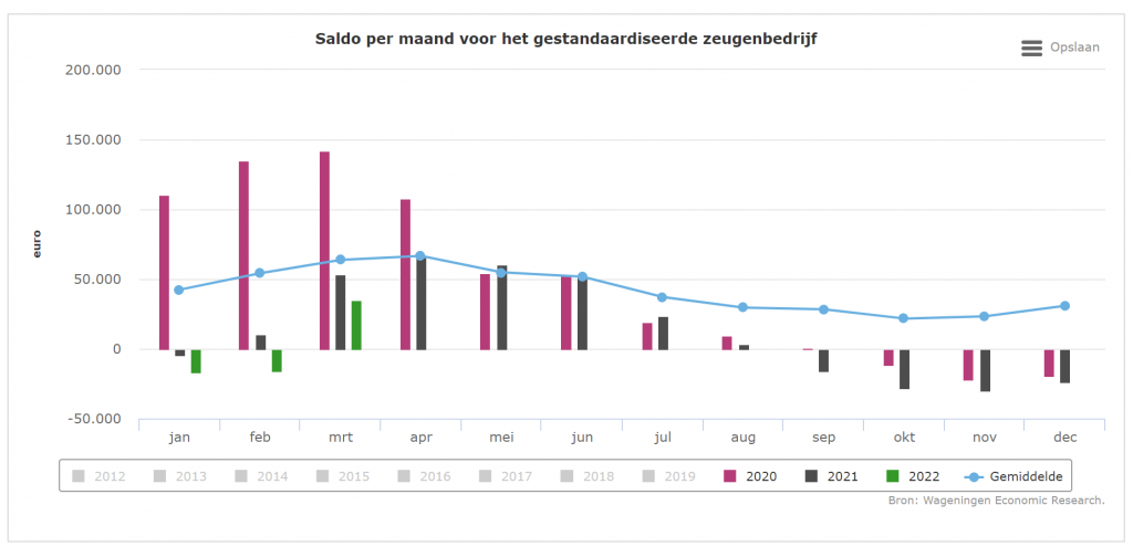 Saldo zeugen omlaag door stijgende voerkosten