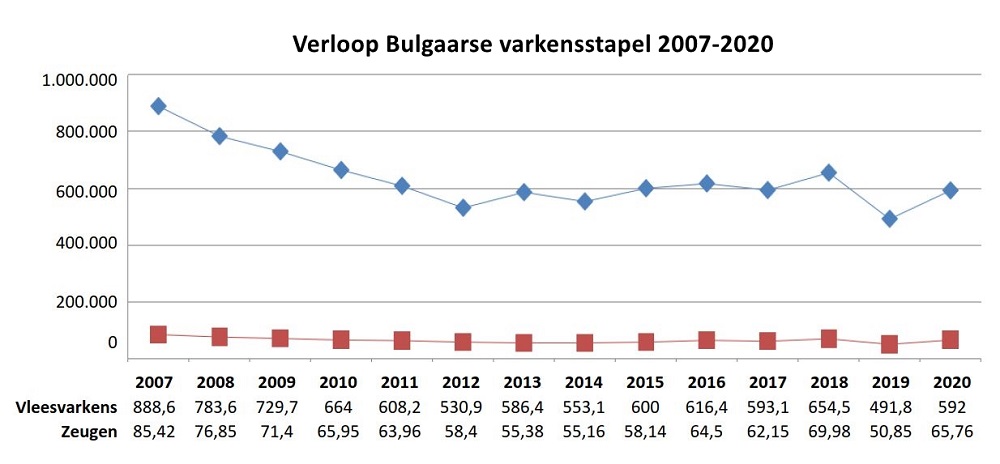 De Bulgaarse varkenssector geeft niet op