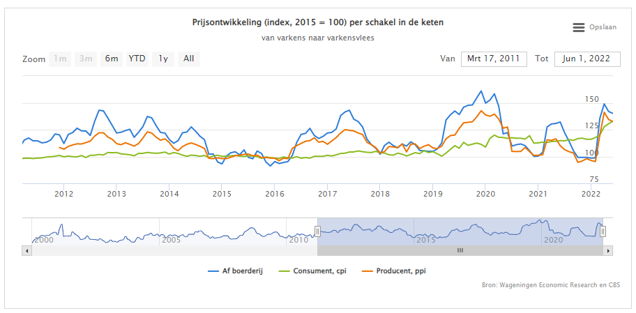 Voorzichtige daling producentenprijzen, stijgende consumentenprijzen