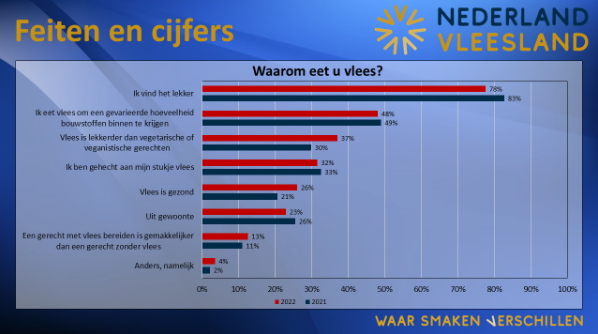 Uitkomsten burgeronderzoek gepresenteerd bij aftrap 'Nederland Vleesland'