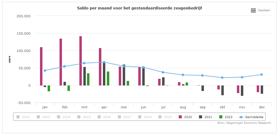 Saldo zeugen iets hoger dan vorig jaar