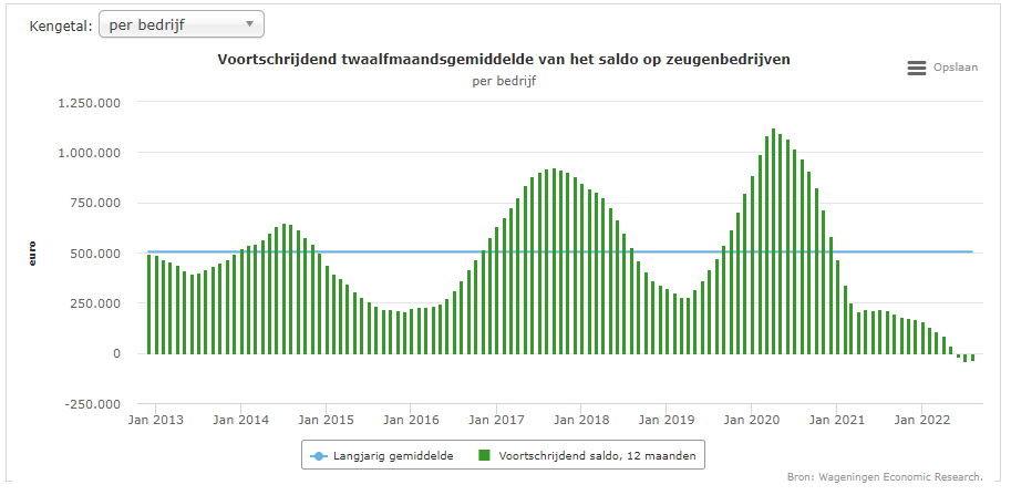 Saldo zeugen iets hoger dan vorig jaar