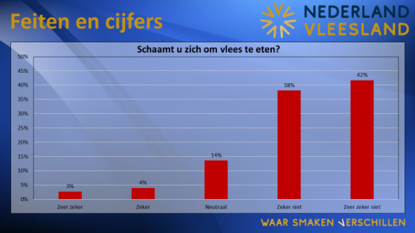 Uitkomsten burgeronderzoek gepresenteerd bij aftrap 'Nederland Vleesland'