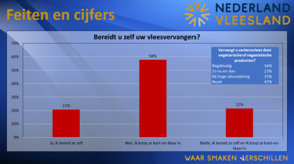 Uitkomsten burgeronderzoek gepresenteerd bij aftrap 'Nederland Vleesland'