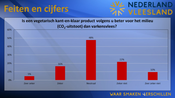 Uitkomsten burgeronderzoek gepresenteerd bij aftrap 'Nederland Vleesland'