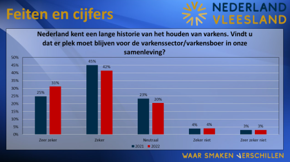 Uitkomsten burgeronderzoek gepresenteerd bij aftrap 'Nederland Vleesland'