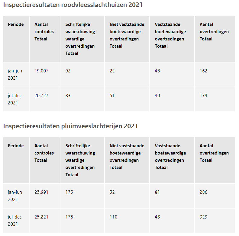 Ruim 88.000 inspecties verricht op slachterijen in 2021