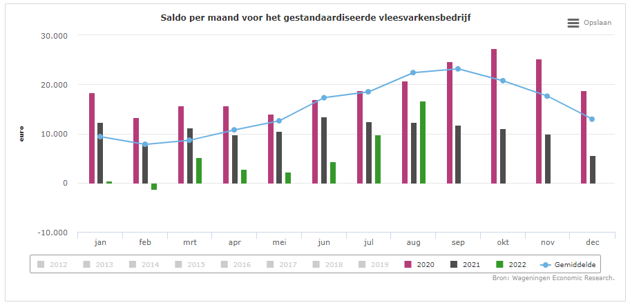 Saldo vleesvarkens gestegen door hogere opbrengsten