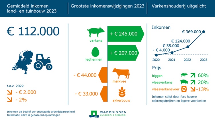 Varkenshouderij doet het beter dan ooit