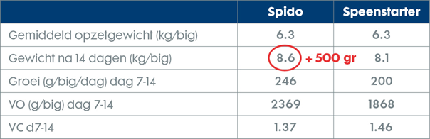 Onderzoek Trouw Nutrition 2020 met 380 biggen: 12 hokken met 32 biggen